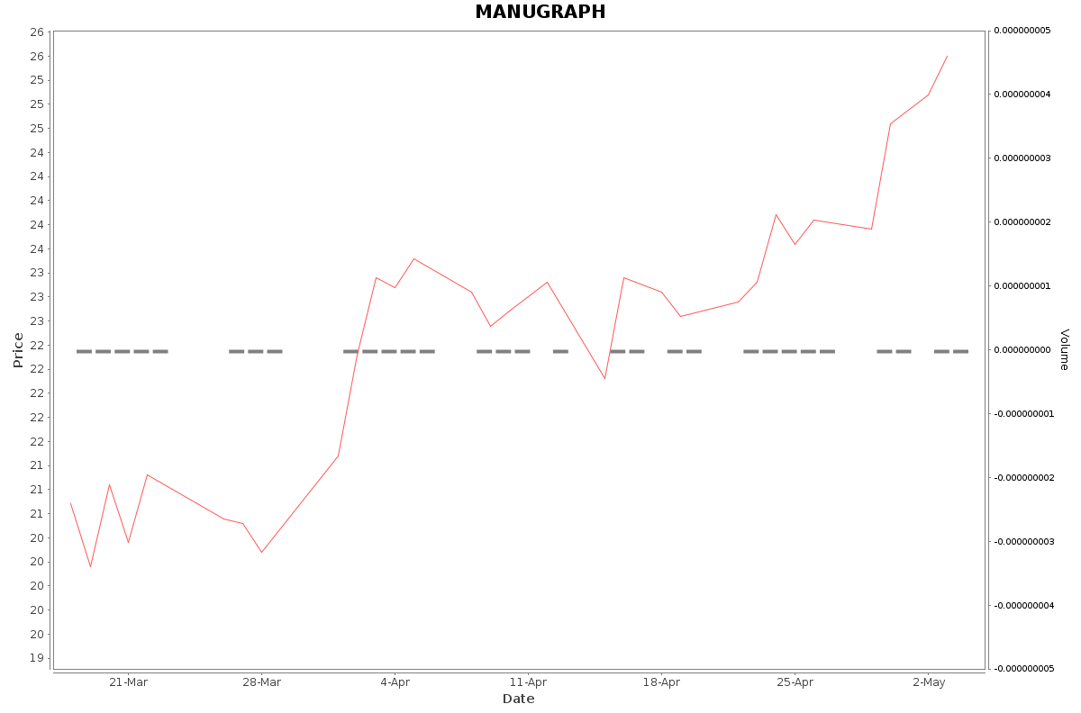 MANUGRAPH Daily Price Chart NSE Today